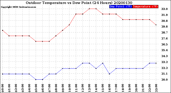 Milwaukee Weather Outdoor Temperature<br>vs Dew Point<br>(24 Hours)
