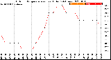 Milwaukee Weather Outdoor Temperature<br>vs Heat Index<br>(24 Hours)