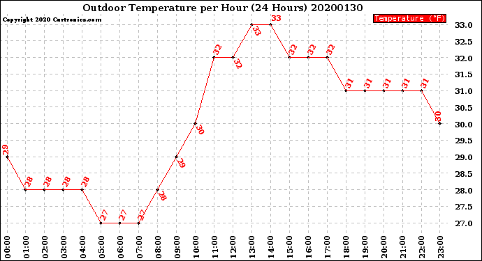Milwaukee Weather Outdoor Temperature<br>per Hour<br>(24 Hours)