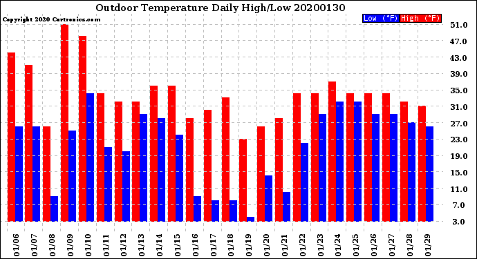 Milwaukee Weather Outdoor Temperature<br>Daily High/Low