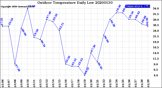 Milwaukee Weather Outdoor Temperature<br>Daily Low