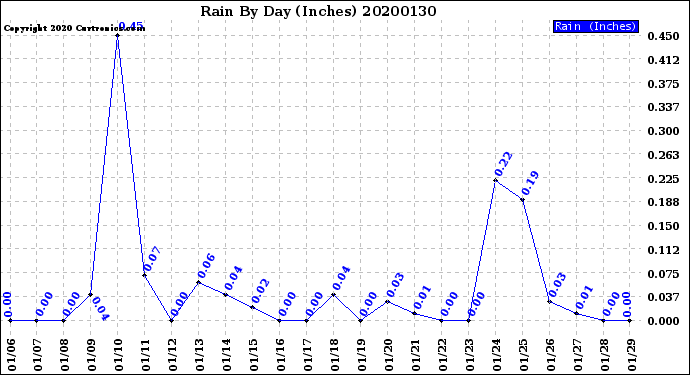 Milwaukee Weather Rain<br>By Day<br>(Inches)