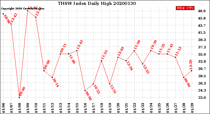 Milwaukee Weather THSW Index<br>Daily High