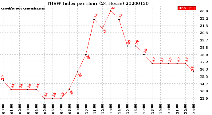 Milwaukee Weather THSW Index<br>per Hour<br>(24 Hours)