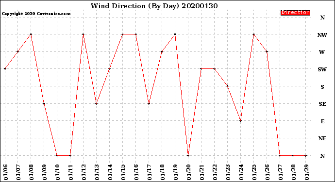 Milwaukee Weather Wind Direction<br>(By Day)