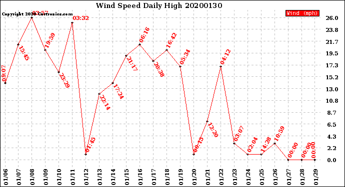 Milwaukee Weather Wind Speed<br>Daily High