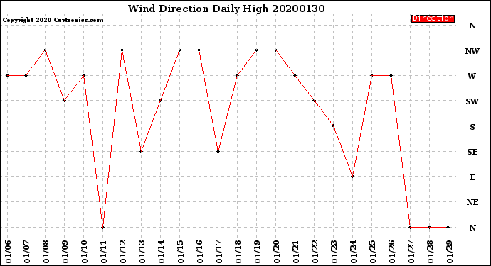 Milwaukee Weather Wind Direction<br>Daily High