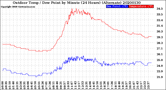 Milwaukee Weather Outdoor Temp / Dew Point<br>by Minute<br>(24 Hours) (Alternate)