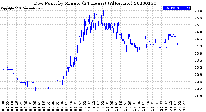 Milwaukee Weather Dew Point<br>by Minute<br>(24 Hours) (Alternate)