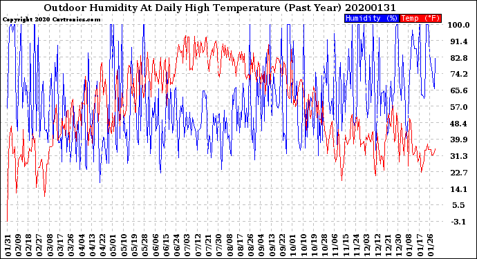 Milwaukee Weather Outdoor Humidity<br>At Daily High<br>Temperature<br>(Past Year)