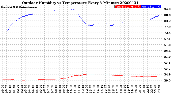 Milwaukee Weather Outdoor Humidity<br>vs Temperature<br>Every 5 Minutes