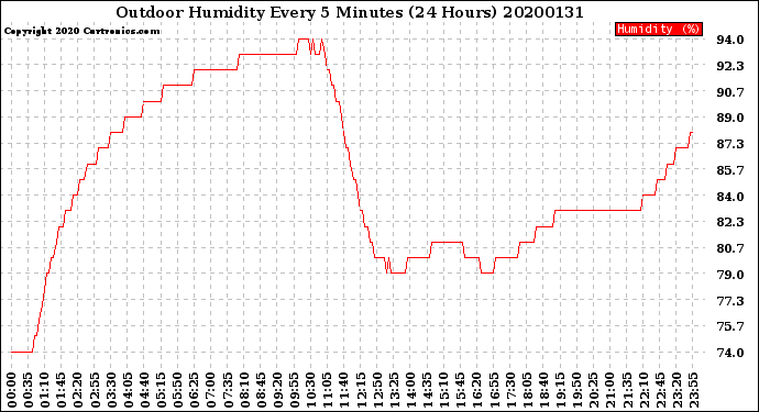 Milwaukee Weather Outdoor Humidity<br>Every 5 Minutes<br>(24 Hours)