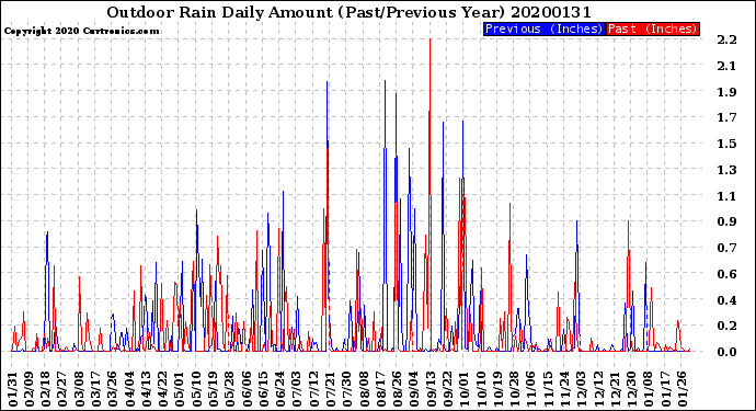 Milwaukee Weather Outdoor Rain<br>Daily Amount<br>(Past/Previous Year)