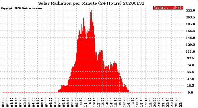 Milwaukee Weather Solar Radiation<br>per Minute<br>(24 Hours)