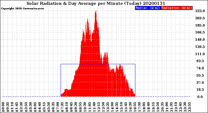 Milwaukee Weather Solar Radiation<br>& Day Average<br>per Minute<br>(Today)