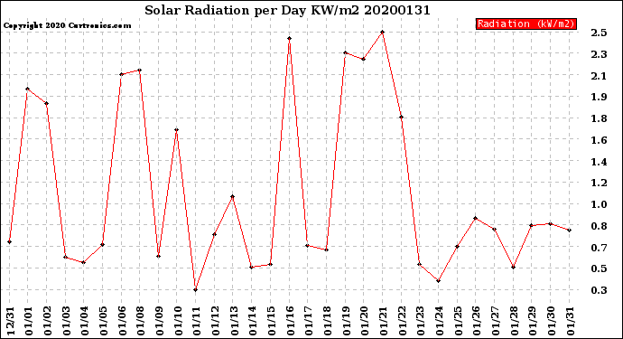 Milwaukee Weather Solar Radiation<br>per Day KW/m2