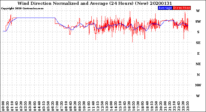 Milwaukee Weather Wind Direction<br>Normalized and Average<br>(24 Hours) (New)
