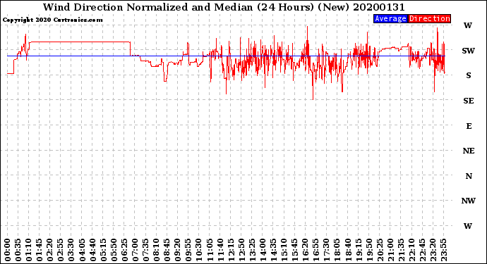 Milwaukee Weather Wind Direction<br>Normalized and Median<br>(24 Hours) (New)