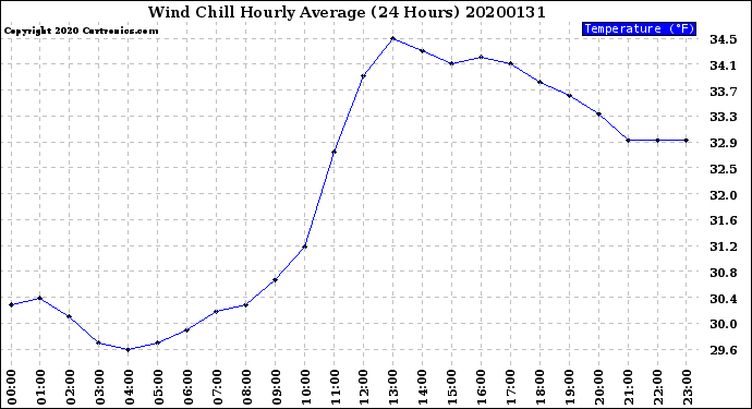 Milwaukee Weather Wind Chill<br>Hourly Average<br>(24 Hours)