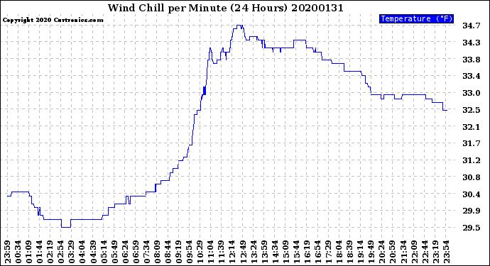 Milwaukee Weather Wind Chill<br>per Minute<br>(24 Hours)