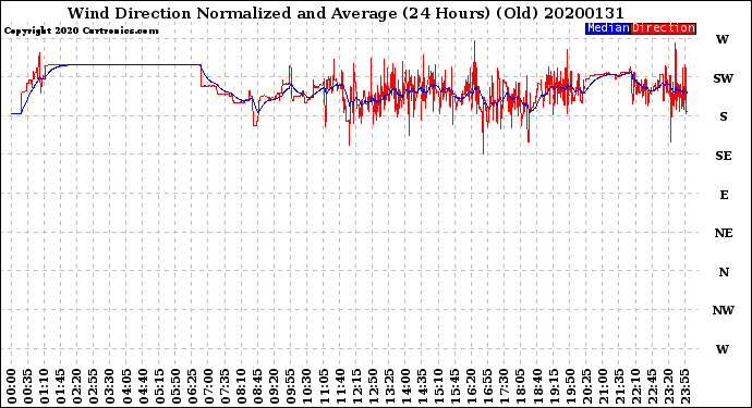 Milwaukee Weather Wind Direction<br>Normalized and Average<br>(24 Hours) (Old)