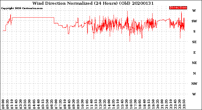 Milwaukee Weather Wind Direction<br>Normalized<br>(24 Hours) (Old)
