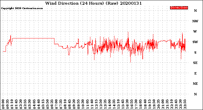 Milwaukee Weather Wind Direction<br>(24 Hours) (Raw)