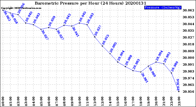 Milwaukee Weather Barometric Pressure<br>per Hour<br>(24 Hours)
