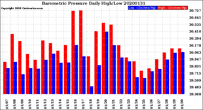 Milwaukee Weather Barometric Pressure<br>Daily High/Low