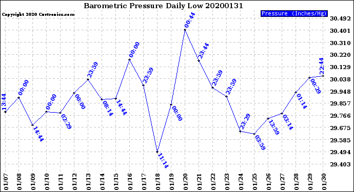 Milwaukee Weather Barometric Pressure<br>Daily Low