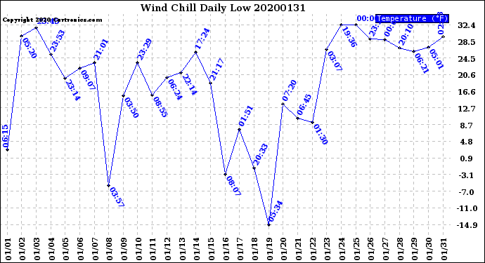 Milwaukee Weather Wind Chill<br>Daily Low