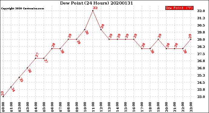 Milwaukee Weather Dew Point<br>(24 Hours)