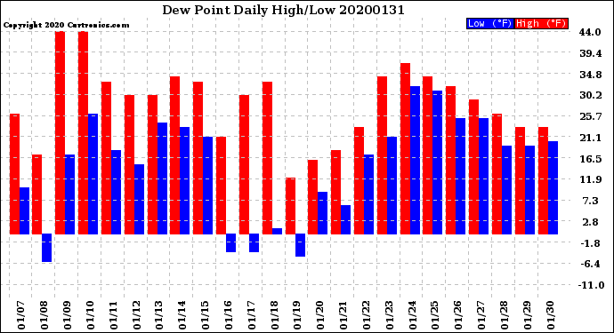 Milwaukee Weather Dew Point<br>Daily High/Low