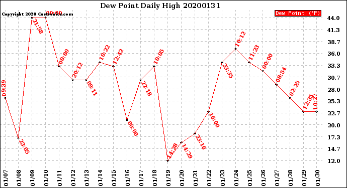 Milwaukee Weather Dew Point<br>Daily High