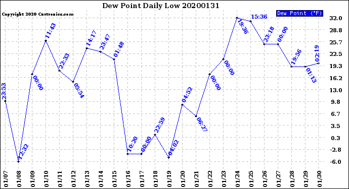 Milwaukee Weather Dew Point<br>Daily Low