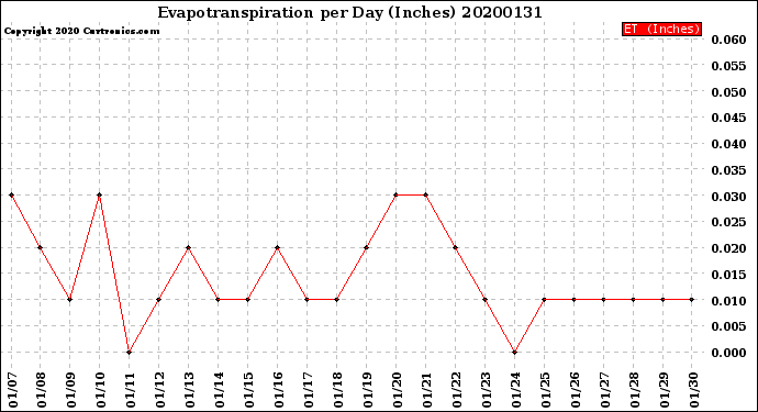Milwaukee Weather Evapotranspiration<br>per Day (Inches)