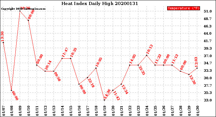 Milwaukee Weather Heat Index<br>Daily High