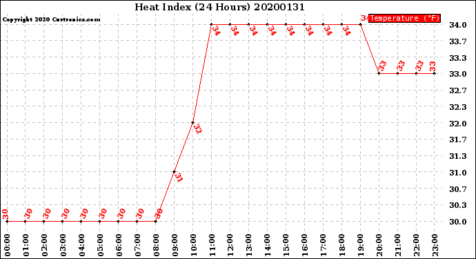 Milwaukee Weather Heat Index<br>(24 Hours)
