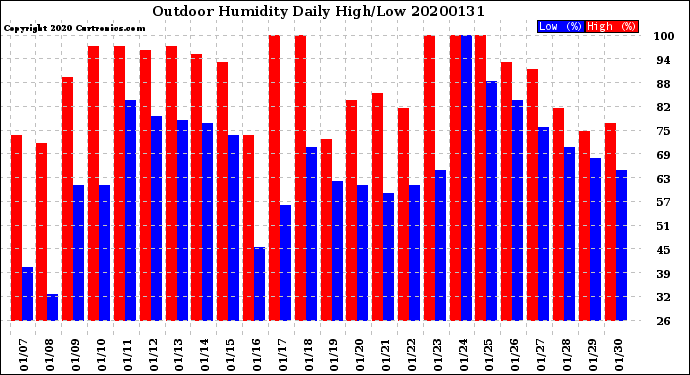 Milwaukee Weather Outdoor Humidity<br>Daily High/Low