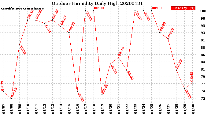 Milwaukee Weather Outdoor Humidity<br>Daily High