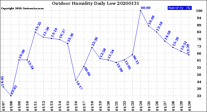 Milwaukee Weather Outdoor Humidity<br>Daily Low