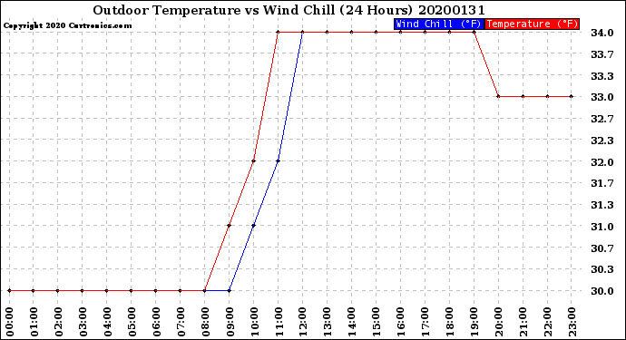 Milwaukee Weather Outdoor Temperature<br>vs Wind Chill<br>(24 Hours)