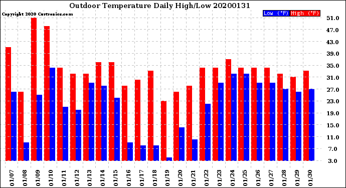 Milwaukee Weather Outdoor Temperature<br>Daily High/Low