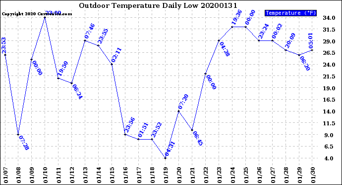 Milwaukee Weather Outdoor Temperature<br>Daily Low