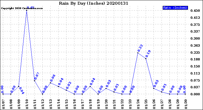 Milwaukee Weather Rain<br>By Day<br>(Inches)