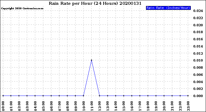 Milwaukee Weather Rain Rate<br>per Hour<br>(24 Hours)