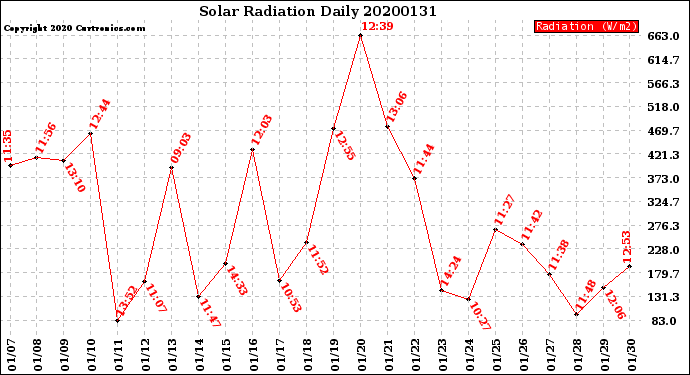 Milwaukee Weather Solar Radiation<br>Daily