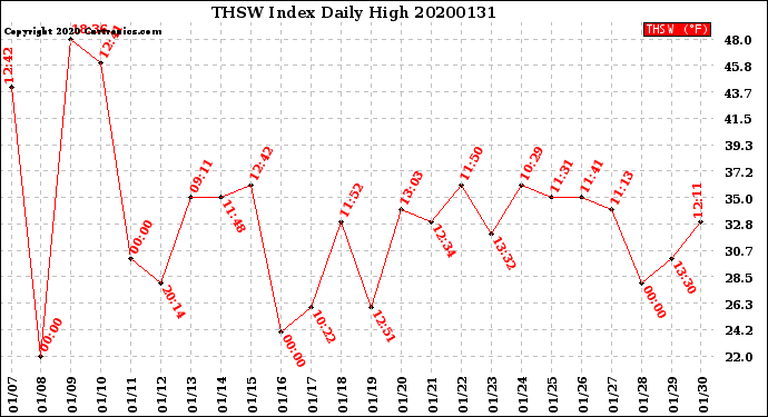 Milwaukee Weather THSW Index<br>Daily High