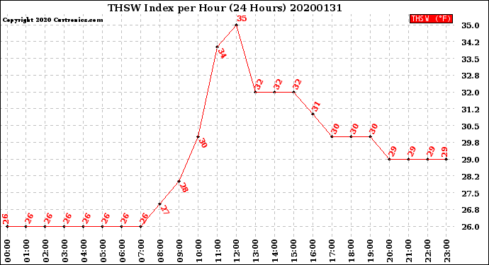 Milwaukee Weather THSW Index<br>per Hour<br>(24 Hours)