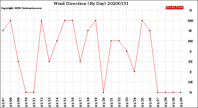 Milwaukee Weather Wind Direction<br>(By Day)